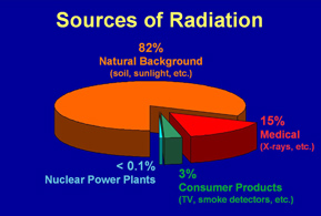 Sources of Radiation